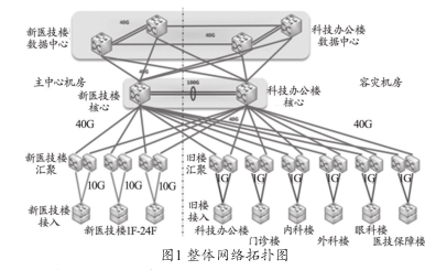 醫(yī)院網(wǎng)絡(luò)升級(jí)