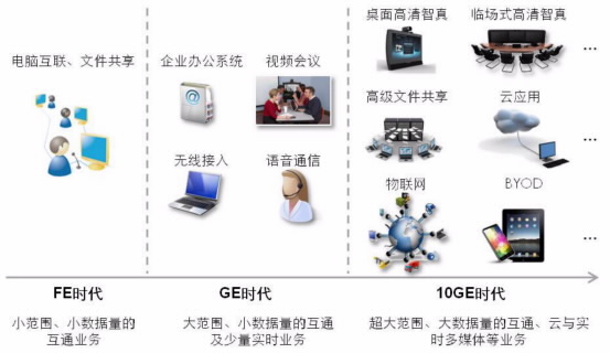 園區網“萬兆為王”的時代已經來臨(圖4)