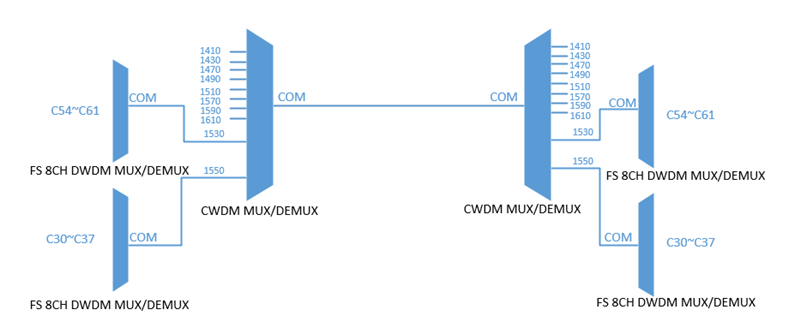 CWDM/DWDM波分復用設備有什么區(qū)別？使用哪個更好？(圖2)