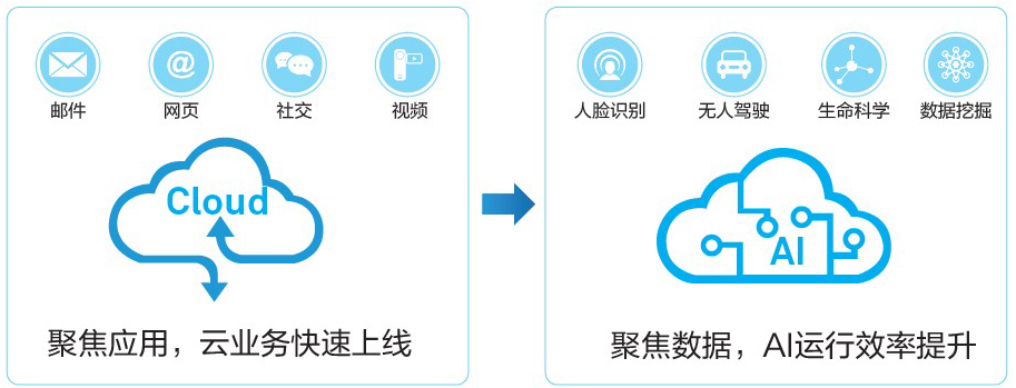 面向云和智能時代的數據中心網絡(圖1)