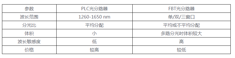 FTTH網(wǎng)絡(luò)中的一級(jí)分光和二級(jí)分光(圖4)
